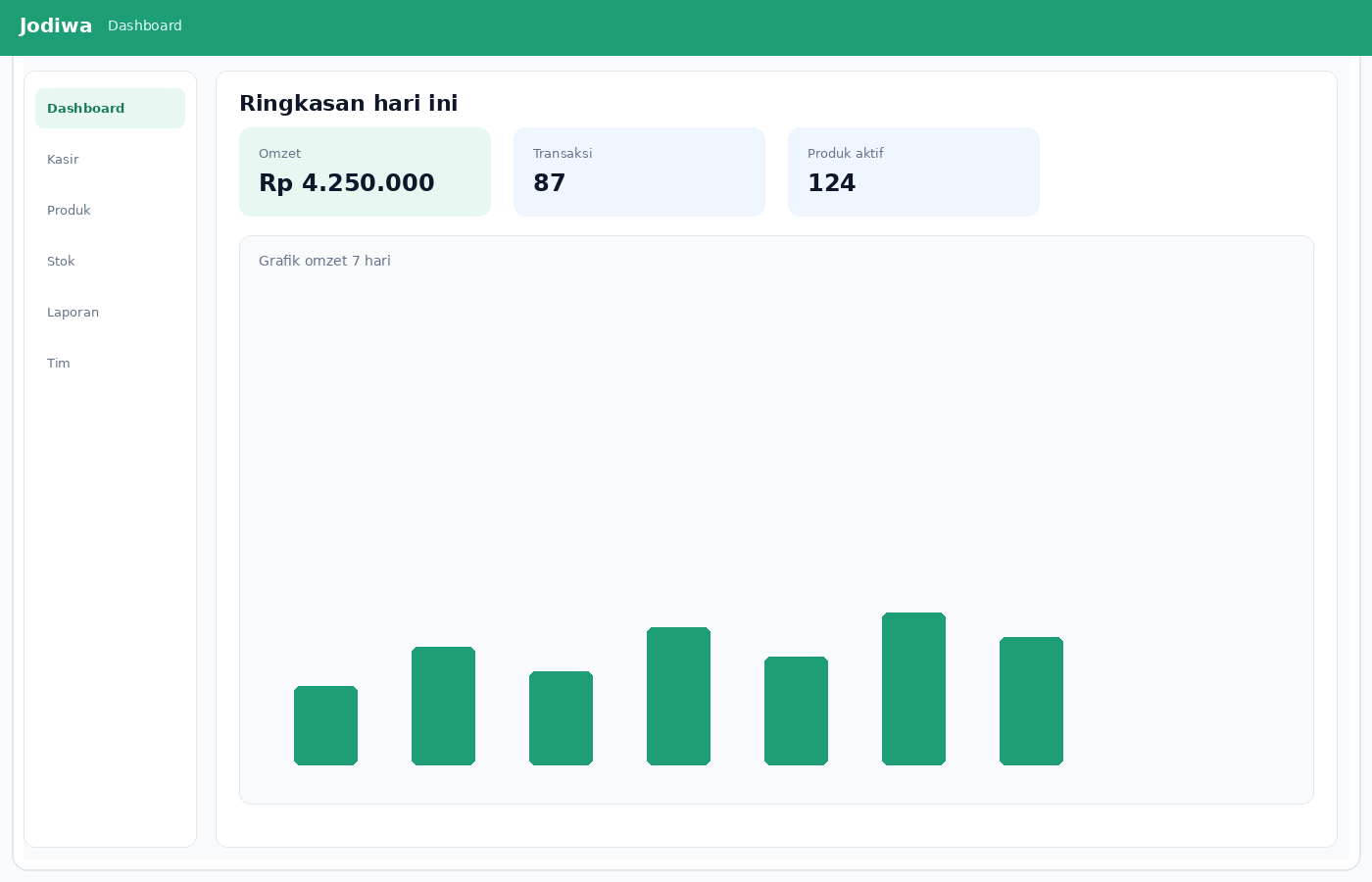 Dashboard laporan omzet Jodiwa